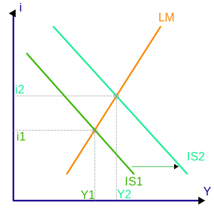 IS-LM curve