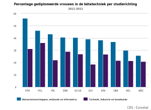 percentage-gediplomeerde-vrouwen-in-de-bètatechniek-per-studierichting